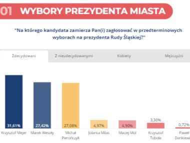 Walka rozstrzygnie się między trzema kandydatami? Wybory
