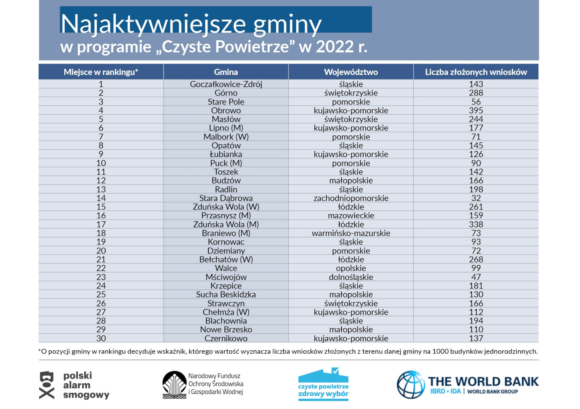 Najaktywniejsze gminy w programie "Czyste Powietrze" 2022