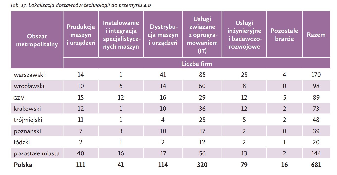 Dostawcy technologii dla przemyslu 4.0