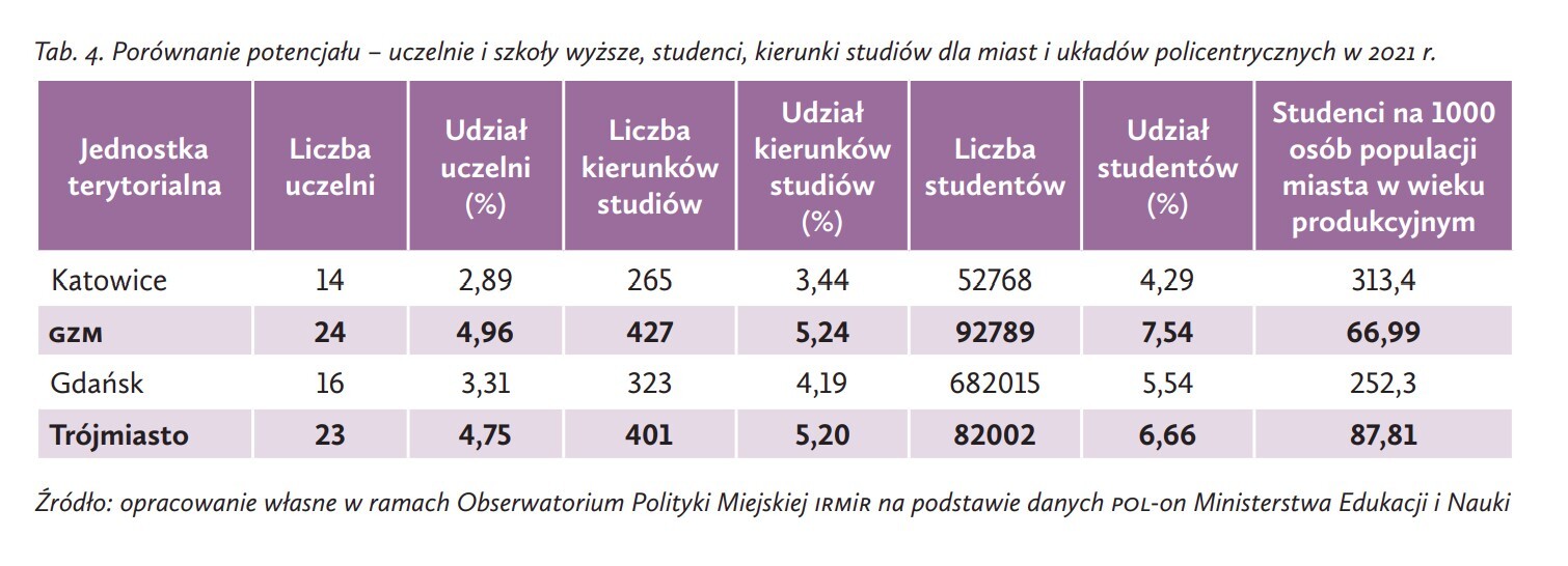 Katowice a GZM. Potencjal akademicki