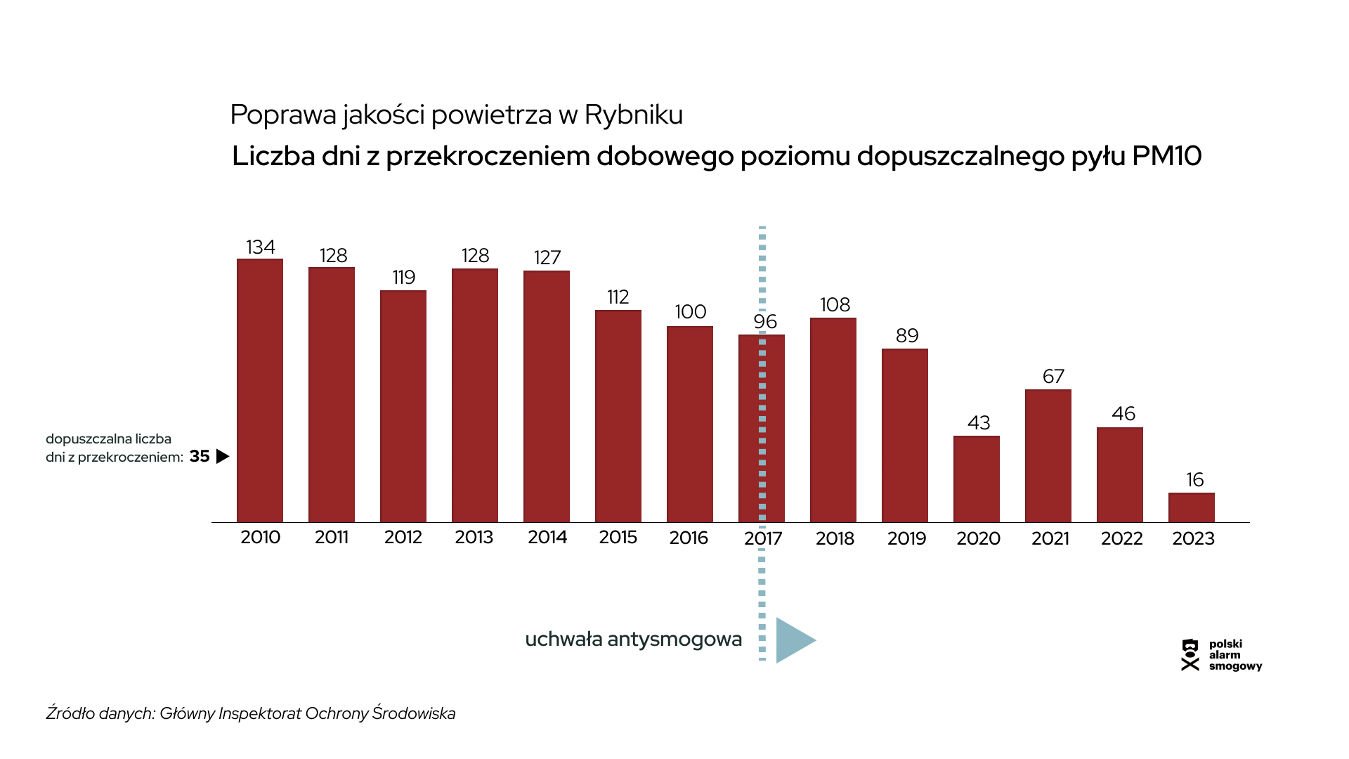 Liczba dni z przekroczeniem Rybnik