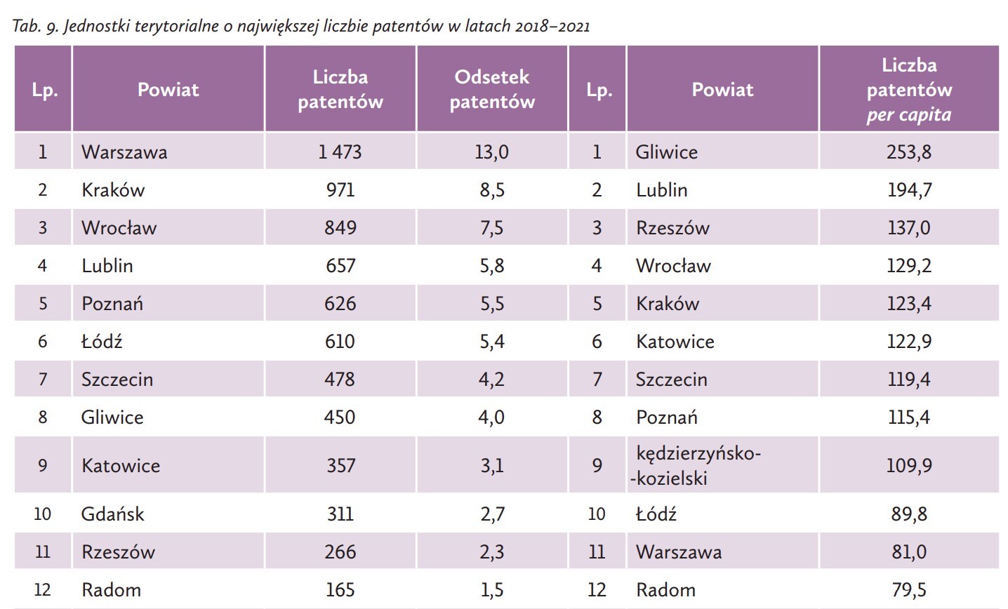 Zgłoszone patenty w latach 2018 - 2021