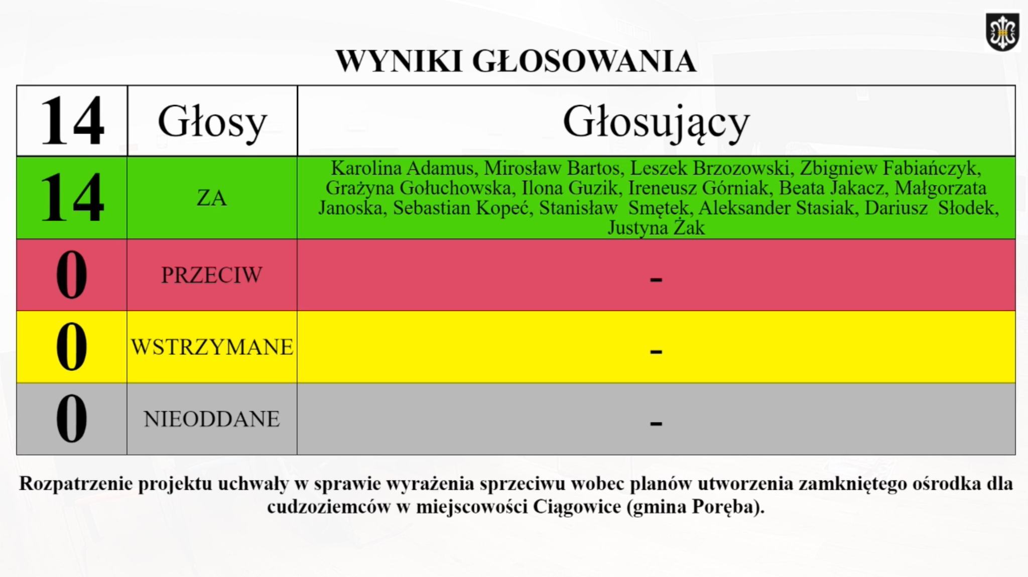 Uchwała Rady Miasta (Gminy) Ogrodzieniec w sprawie budowy ośrodka dla cudzoziemców w Porębie. 15 kwietnia 2025.