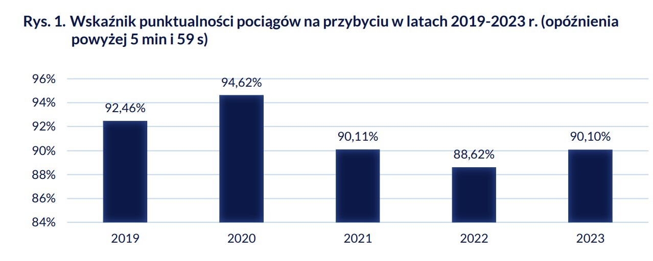 Punktualnosc pociagow w latach 2019 - 2023