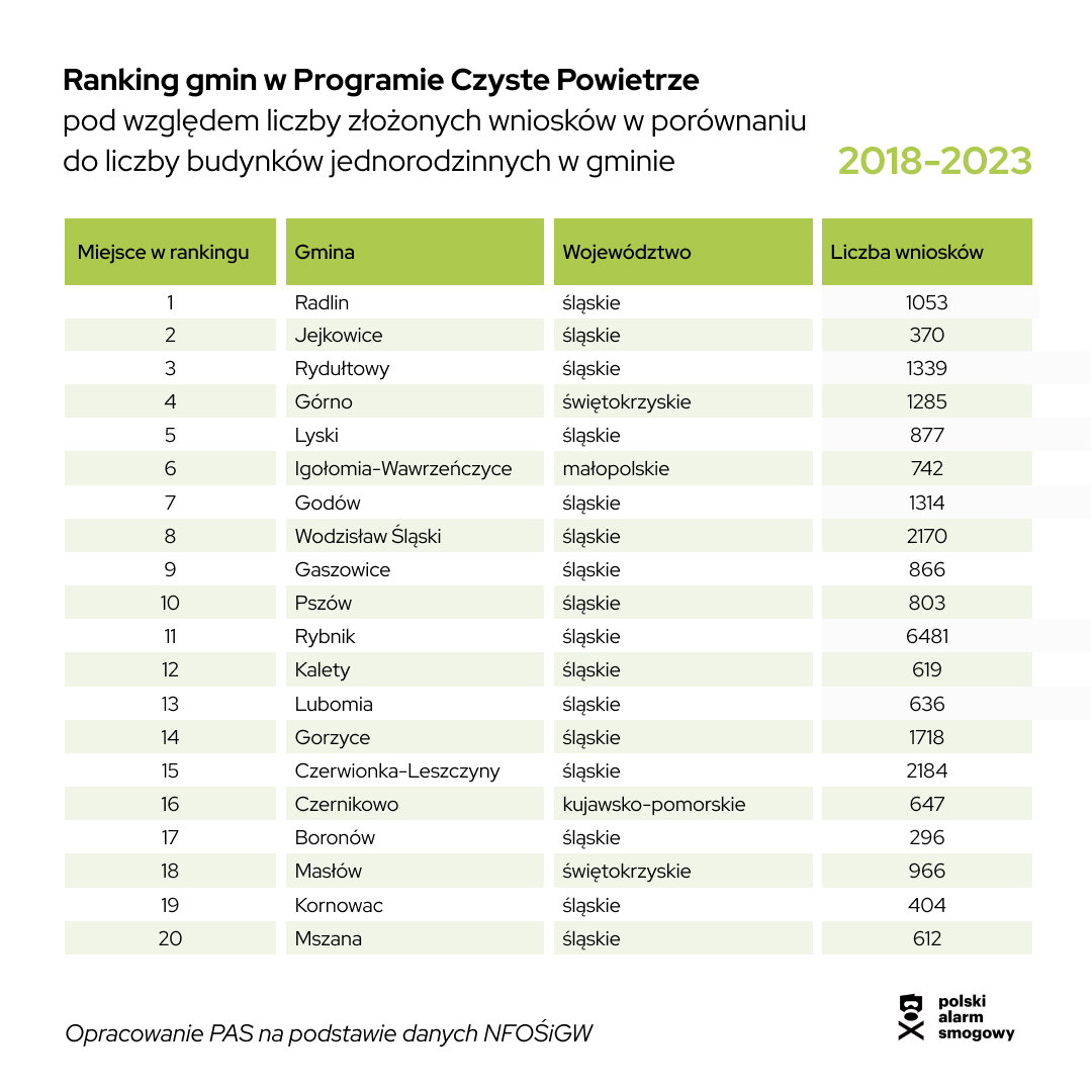 Ranking gmin 2018-2023 pod względem liczby wniosków i bud. jedn.