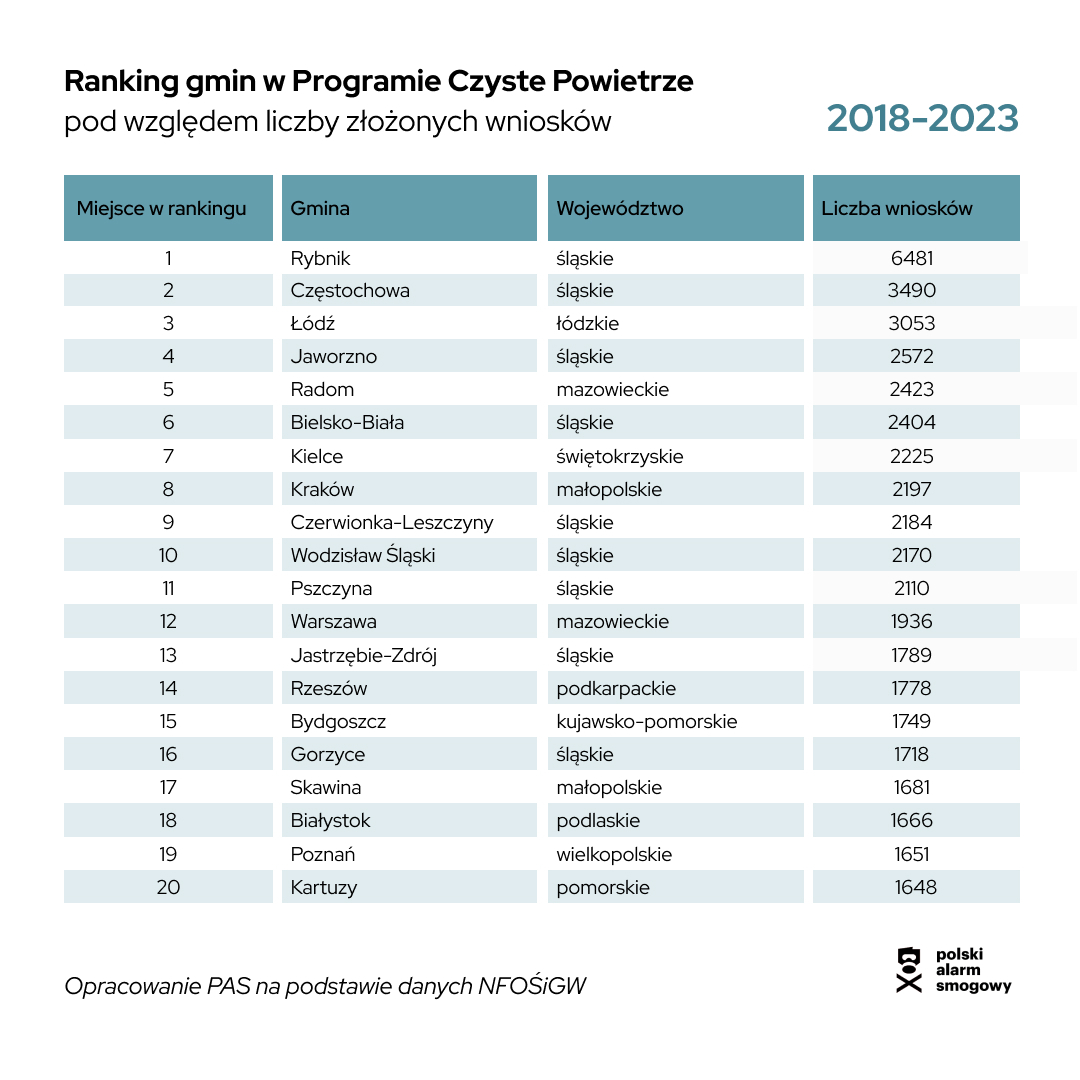 Ranking gmin 2018-2023 pod względem liczby wniosków