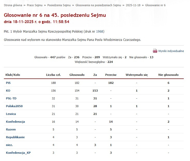 Wyniki głosowania nad kandydaturą Włodzimierza Czarzastego na stanowisko Marszałka Sejmu RP. 18 listopada 2025.