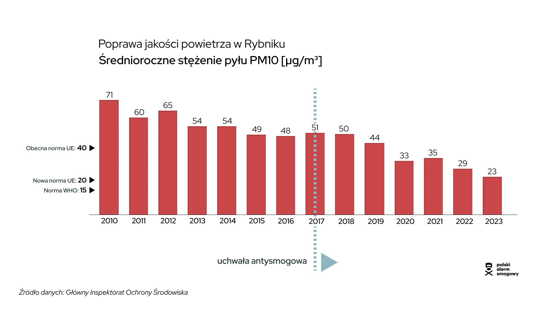 Stężenia roczne Rybnik