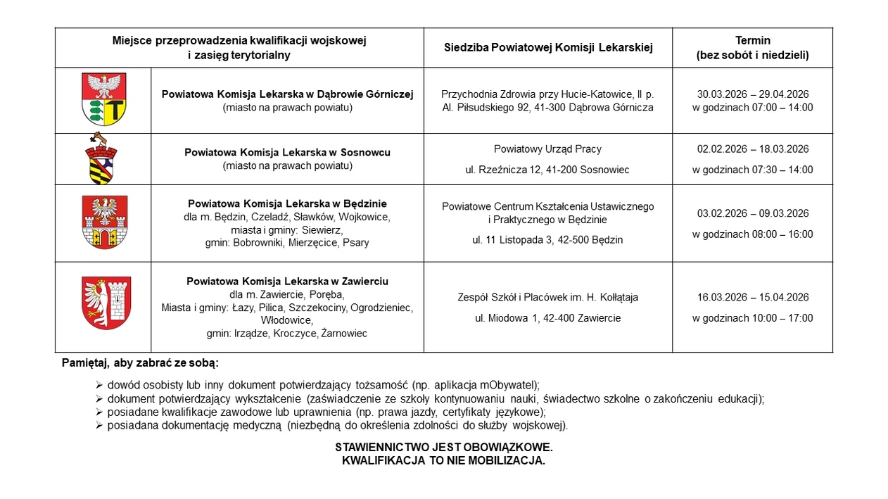 Wojsko Polskie. Wojskowe Centrum Rekrutacji w Będzinie – właściwość miejscowa – lista komisji.