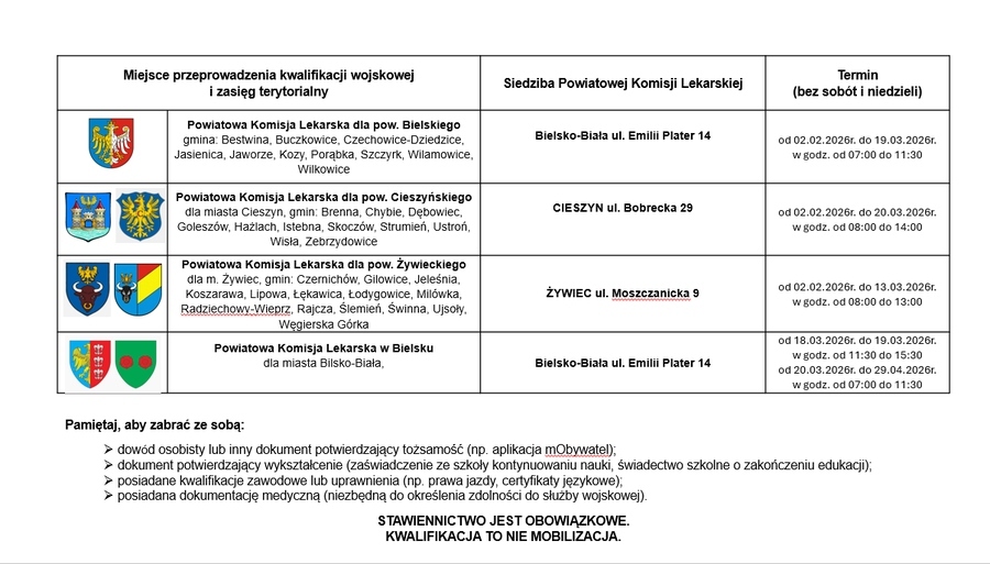 Wojsko Polskie. Wojskowe Centrum Rekrutacji w Bielsku-Białej – właściwość miejscowa – lista komisji.
