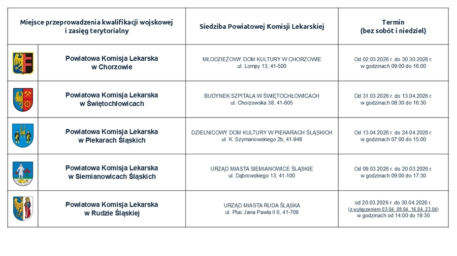 Wojsko Polskie. Wojskowe Centrum Rekrutacji w Chorzowie – właściwość miejscowa – lista komisji.