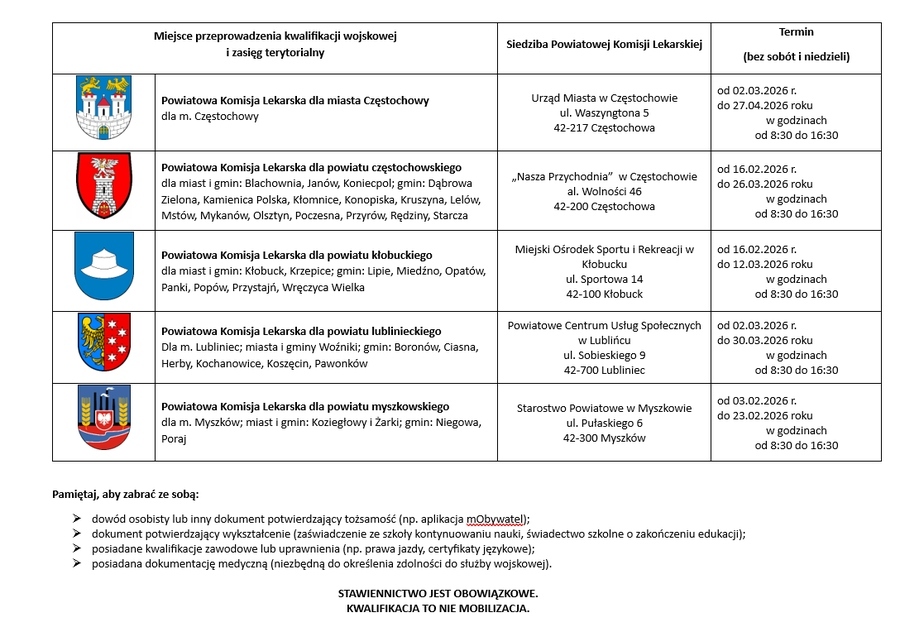 Wojsko Polskie. Wojskowe Centrum Rekrutacji w Częstochowie – właściwość miejscowa – lista komisji.