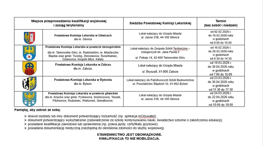 Wojsko Polskie. Wojskowe Centrum Rekrutacji w Gliwicach – właściwość miejscowa – lista komisji.
