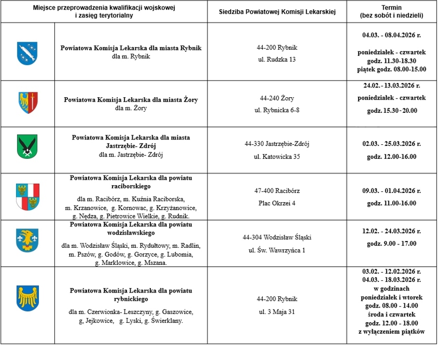 Wojsko Polskie. Wojskowe Centrum Rekrutacji w Rybniku – właściwość miejscowa – lista komisji.