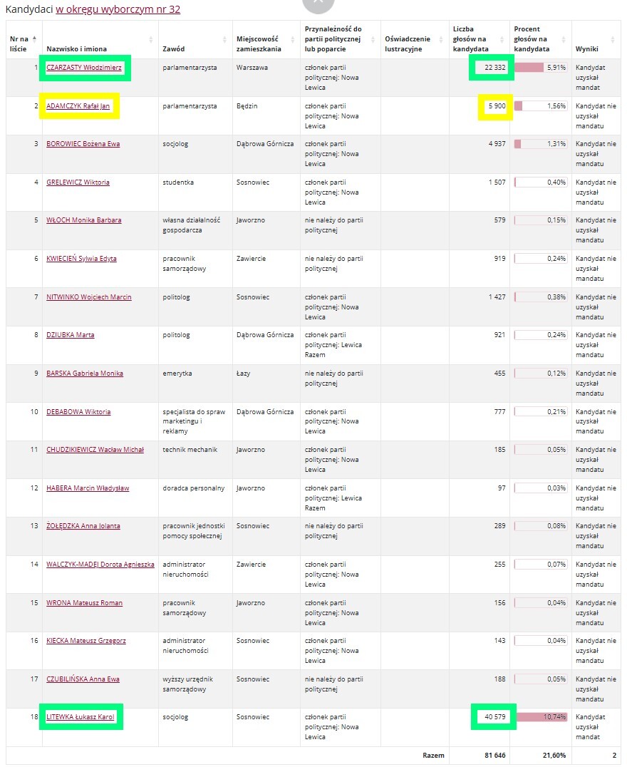 Wybory do Sejmu i Senatu RP. 2023 rok. Okręg 32. Lista Lewica Razem. Wyniki