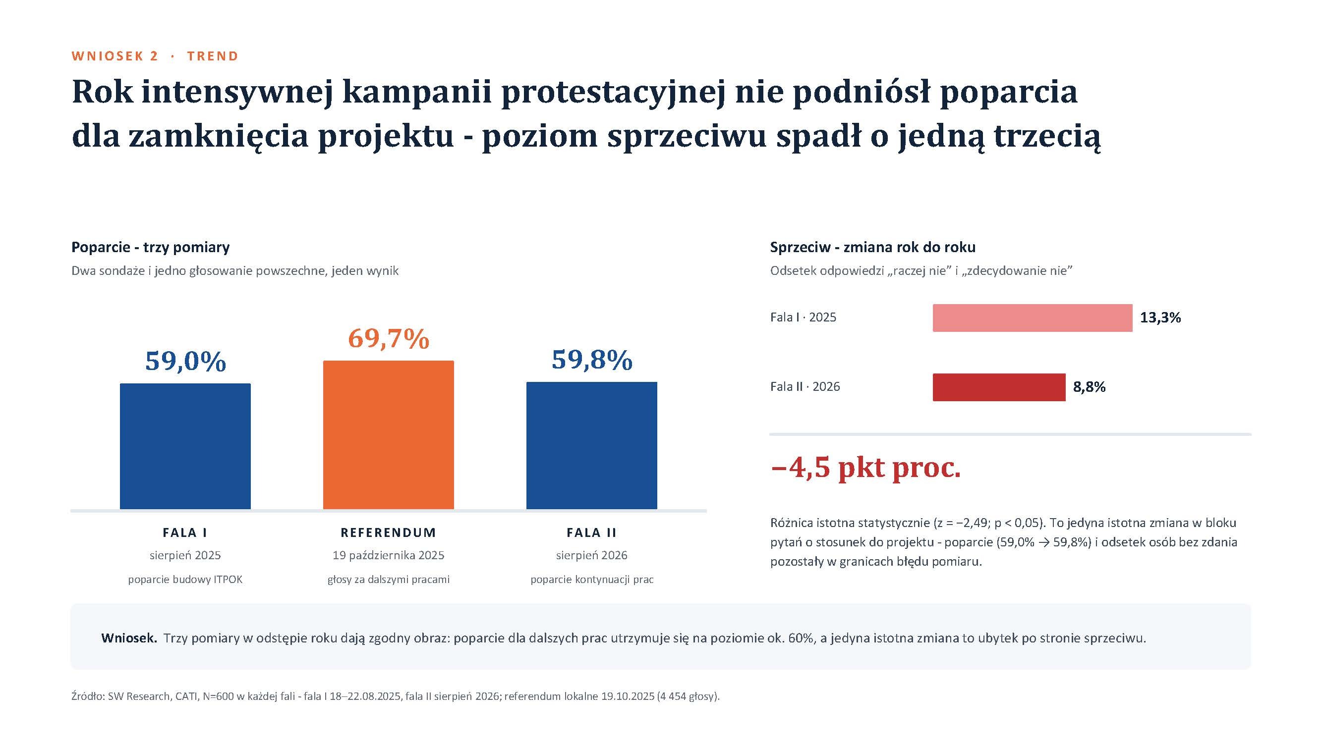Wyniki badania Przyszłość systemu ciepłowniczego w Piekarach Śląskich