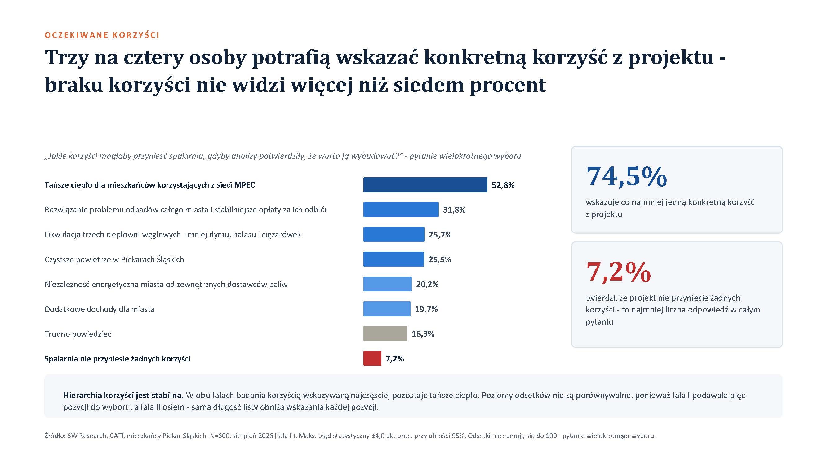Wyniki badania Przyszłość systemu ciepłowniczego w Piekarach Śląskich