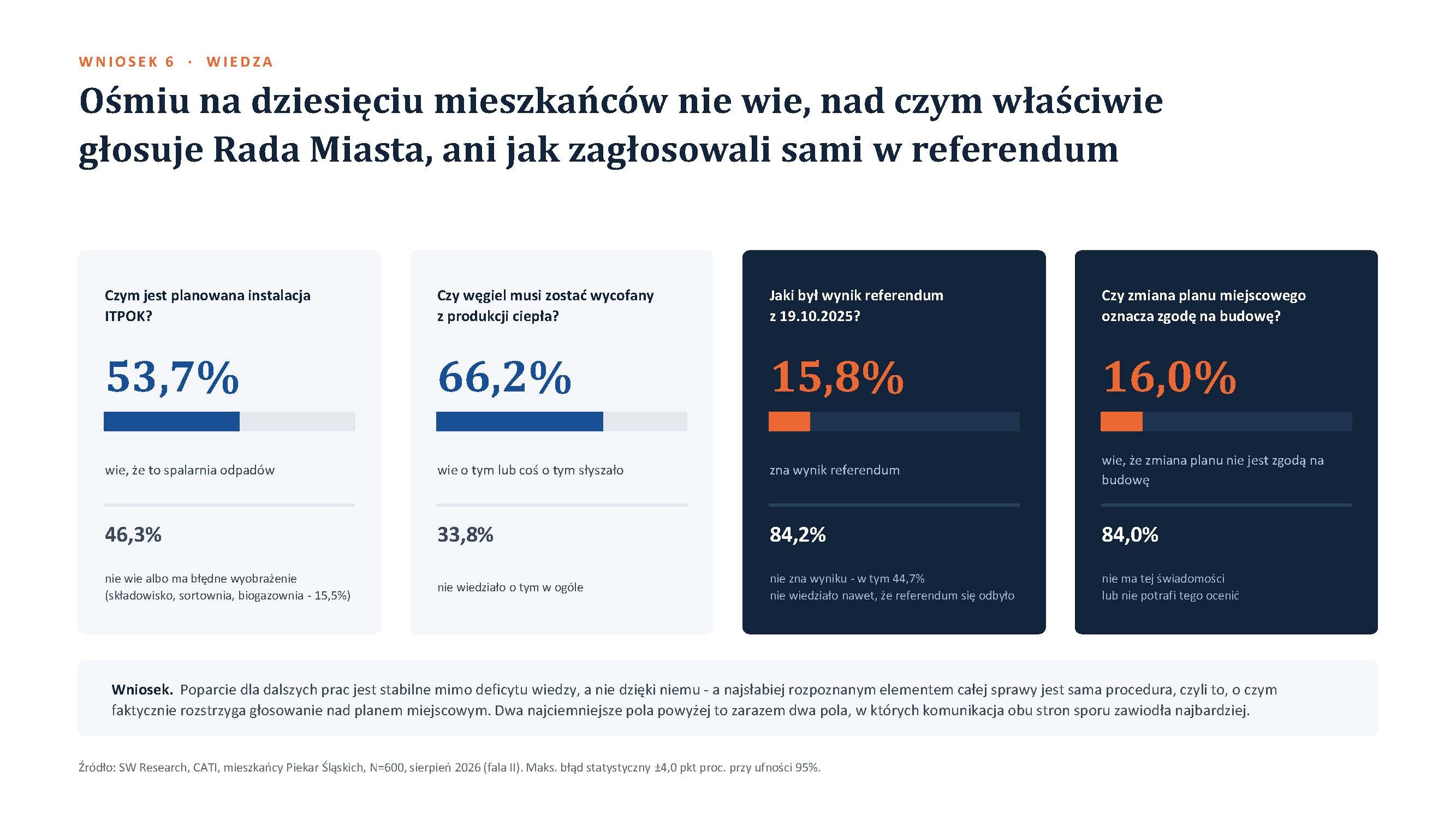 Wyniki badania Przyszłość systemu ciepłowniczego w Piekarach Śląskich