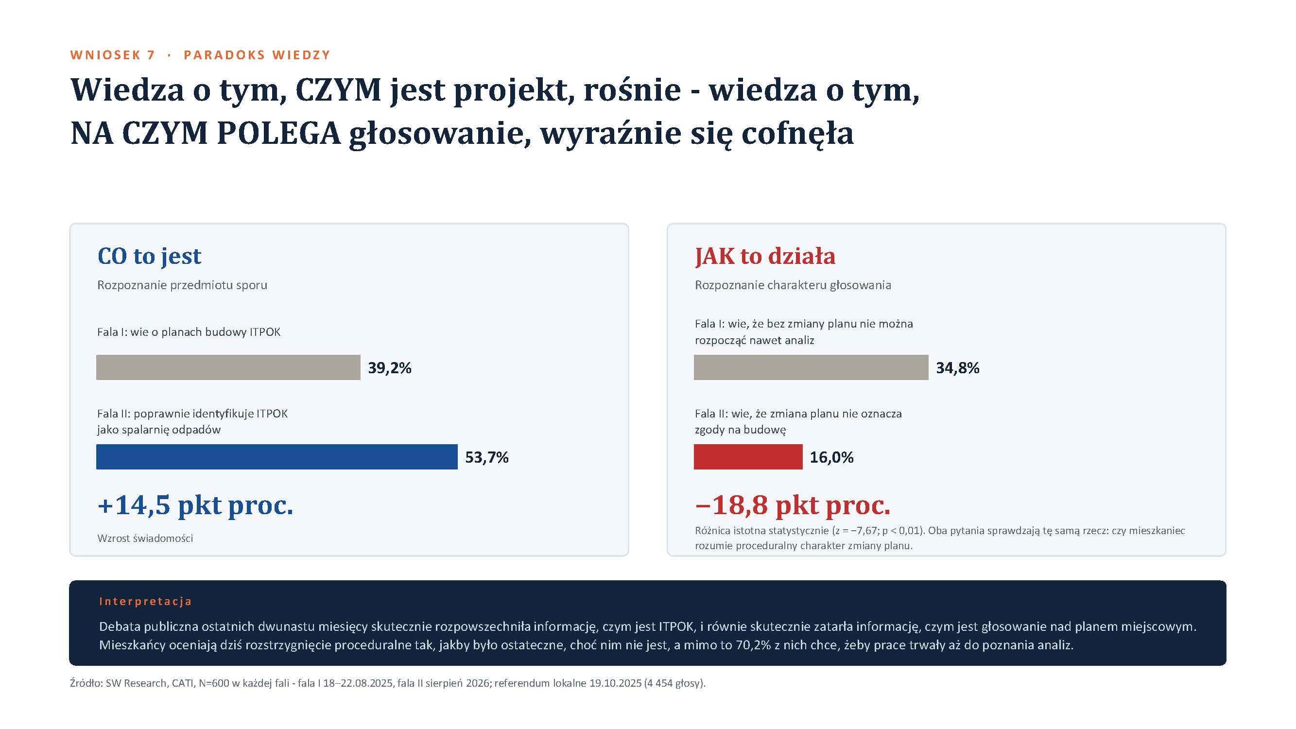 Wyniki badania Przyszłość systemu ciepłowniczego w Piekarach Śląskich