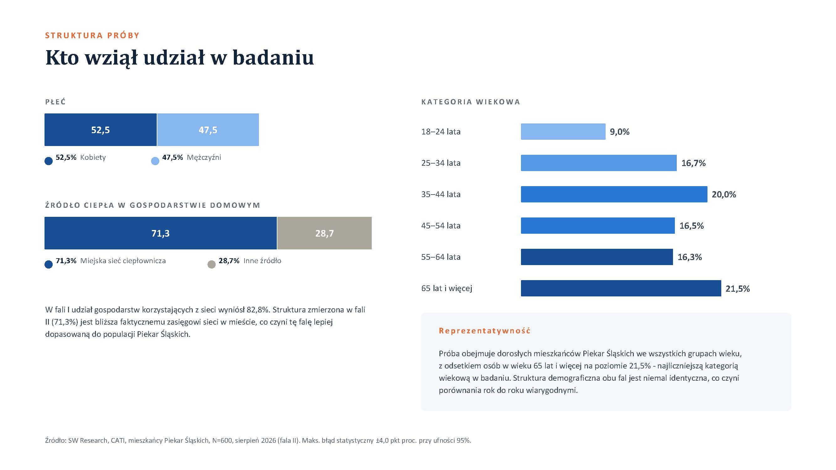 Wyniki badania Przyszłość systemu ciepłowniczego w Piekarach Śląskich