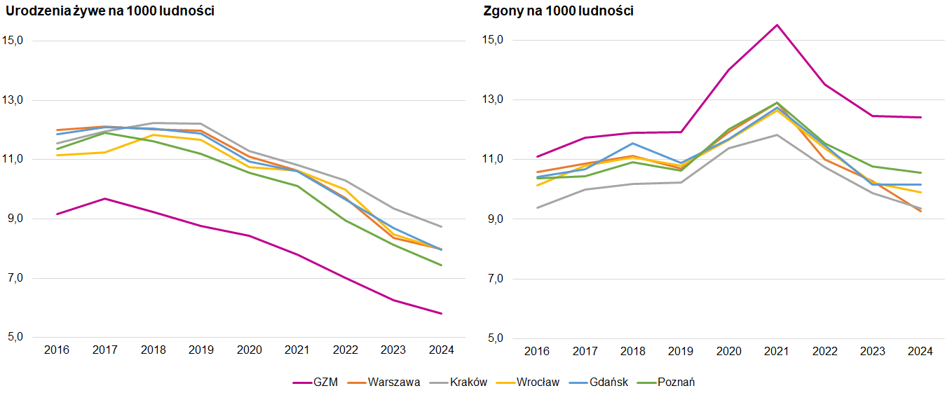 Liczba urodzeń i zgonów (źródło: InfoGZM)