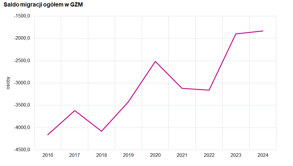 Saldo migracji w GZM (źródło: InfoGZM)