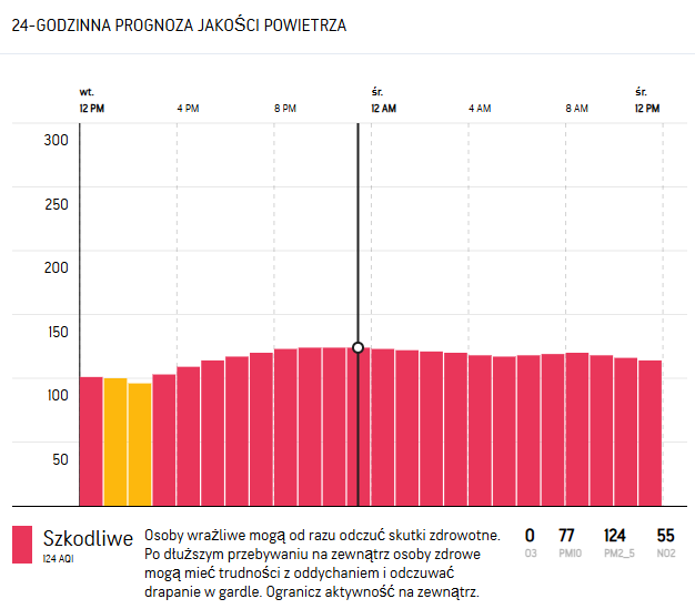Prognoza powietrze ruda slaska