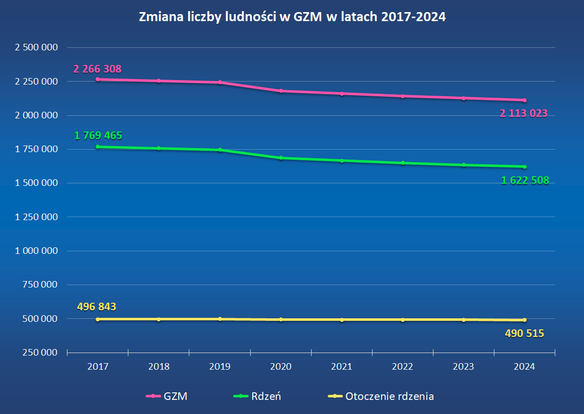 Zmiana liczby ludności w GZM (źródło: InfoGZM)